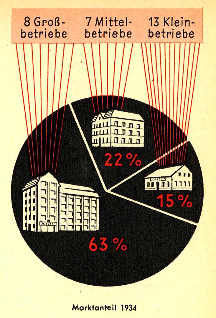 Radiotechnik Radio Marktanteil 1934